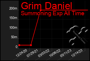 Total Graph of Grim Daniel