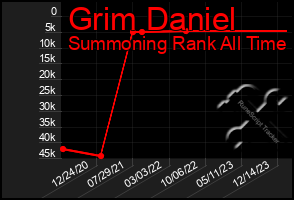 Total Graph of Grim Daniel