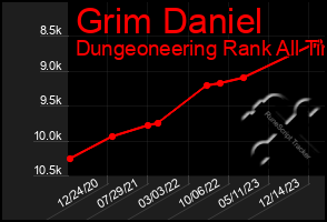 Total Graph of Grim Daniel