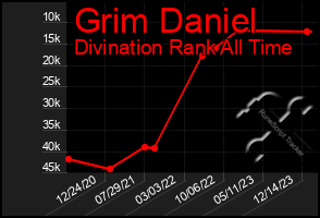 Total Graph of Grim Daniel