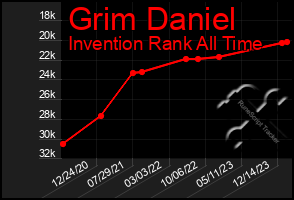 Total Graph of Grim Daniel