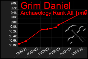 Total Graph of Grim Daniel