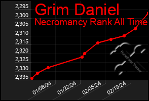 Total Graph of Grim Daniel