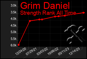 Total Graph of Grim Daniel