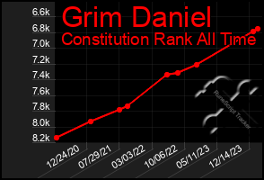 Total Graph of Grim Daniel