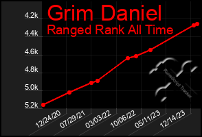 Total Graph of Grim Daniel