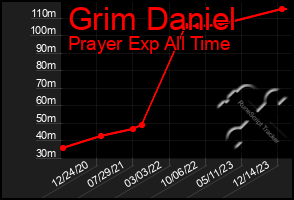 Total Graph of Grim Daniel