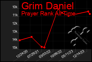 Total Graph of Grim Daniel