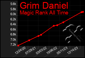 Total Graph of Grim Daniel