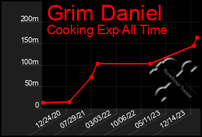 Total Graph of Grim Daniel