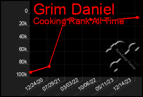 Total Graph of Grim Daniel