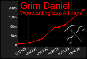 Total Graph of Grim Daniel