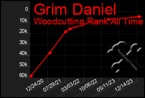 Total Graph of Grim Daniel