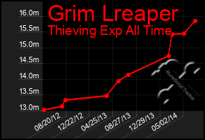 Total Graph of Grim Lreaper