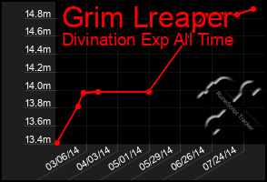 Total Graph of Grim Lreaper