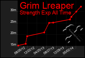 Total Graph of Grim Lreaper