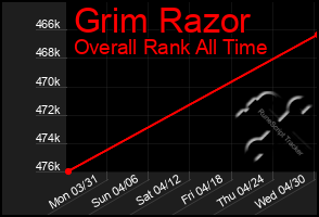 Total Graph of Grim Razor