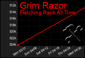 Total Graph of Grim Razor