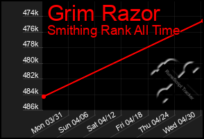 Total Graph of Grim Razor