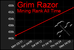 Total Graph of Grim Razor