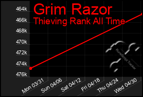 Total Graph of Grim Razor