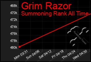 Total Graph of Grim Razor