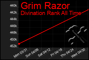 Total Graph of Grim Razor