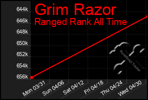 Total Graph of Grim Razor