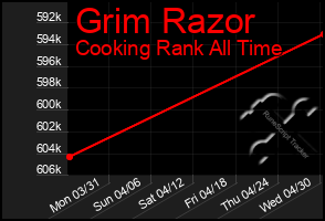 Total Graph of Grim Razor