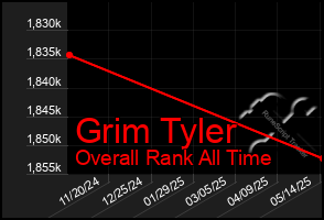 Total Graph of Grim Tyler