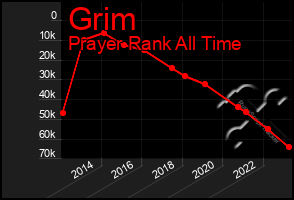 Total Graph of Grim