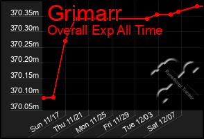 Total Graph of Grimarr