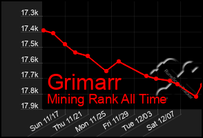 Total Graph of Grimarr