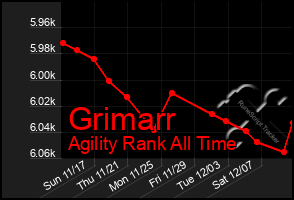 Total Graph of Grimarr