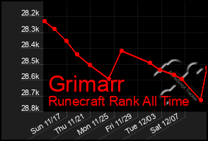 Total Graph of Grimarr