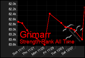 Total Graph of Grimarr