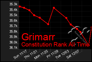 Total Graph of Grimarr