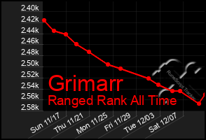 Total Graph of Grimarr