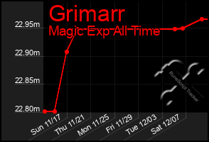 Total Graph of Grimarr