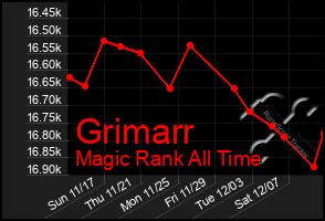 Total Graph of Grimarr