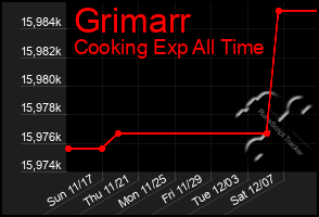 Total Graph of Grimarr