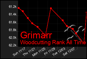 Total Graph of Grimarr