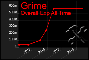 Total Graph of Grime