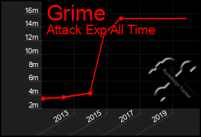 Total Graph of Grime