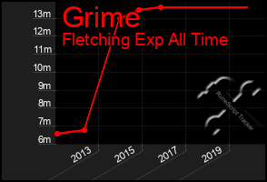 Total Graph of Grime