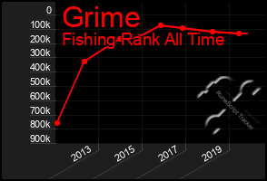 Total Graph of Grime