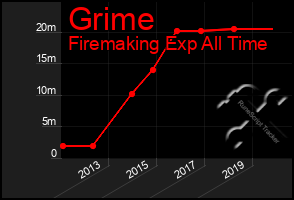 Total Graph of Grime