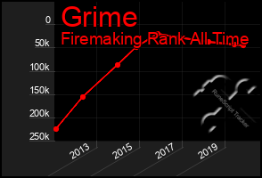 Total Graph of Grime