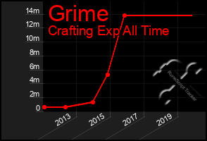 Total Graph of Grime