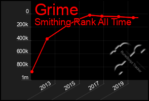 Total Graph of Grime